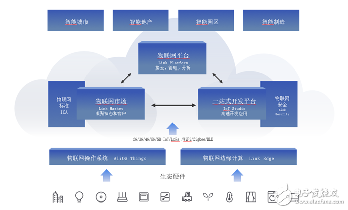 物联网应用开发